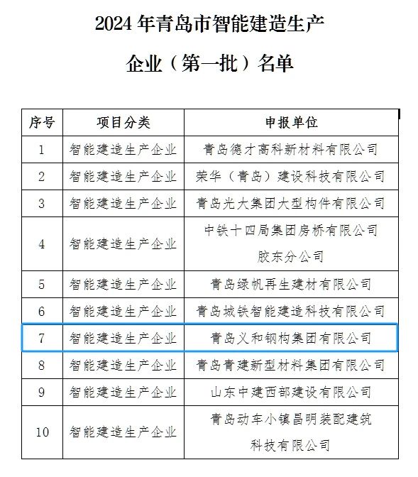Akhbaarta wanaagsan: Shirkadda waxaa lagu sharfay in ay kujirto liiska dufcaddii ugu horreysay ee shirkadaha waxsoosaarka ee dhismaha ee hufnaanta ee shirkadaha qarsoodiga ah ee ku yaal magaalada Qingdao